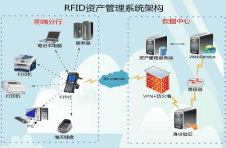 RFID智能资产管理，提高银行固定资产管理效益